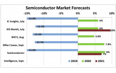  Semiconductor Outlook for 2020 and 2021