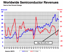  Semicon Annual Sales will up 3.3 % in 2020, 6.2 % in 2021