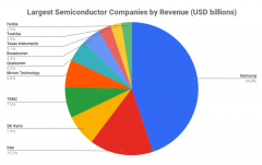  World Top 10 Semiconductor Companies by Revenue in 2020