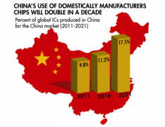  China to Become a Major Force in Semiconductors