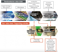  Where are Malaysian players in semiconductor value chain ?