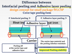  New Peeling Concept for Tiny Package of WLCSP