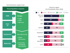  Strengthen Semiconductor Supply Chain in Uncertain Era