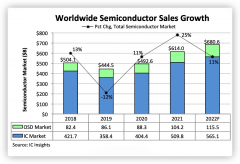  Revenue 25%+ 2021 Semiconductor Forecast 11%+ in 2022